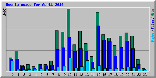 Hourly usage for April 2010