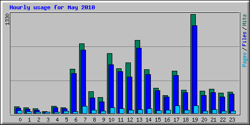Hourly usage for May 2010