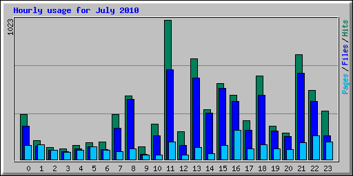 Hourly usage for July 2010