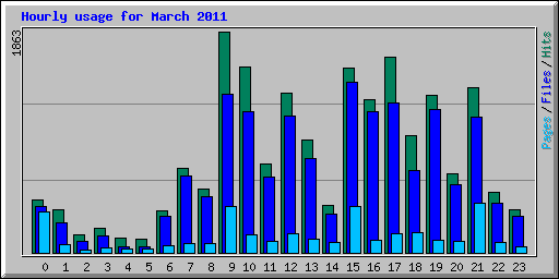 Hourly usage for March 2011