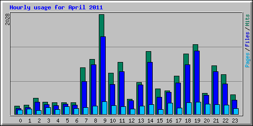 Hourly usage for April 2011