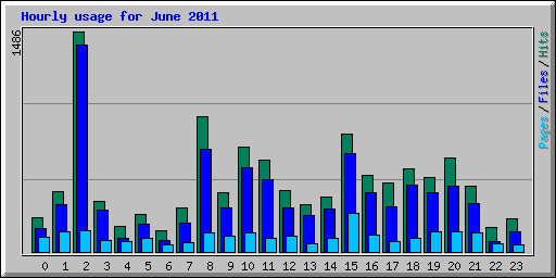 Hourly usage for June 2011