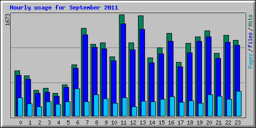 Hourly usage for September 2011