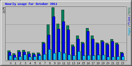 Hourly usage for October 2011