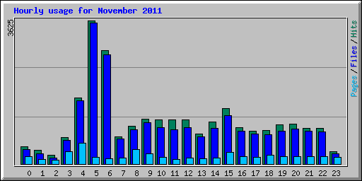 Hourly usage for November 2011