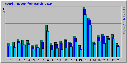 Hourly usage for March 2019