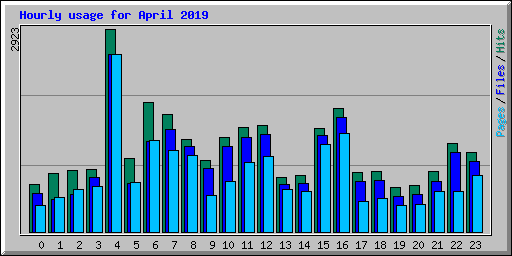 Hourly usage for April 2019