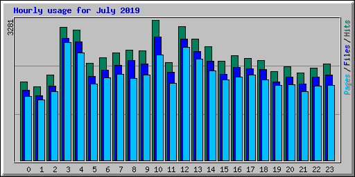 Hourly usage for July 2019