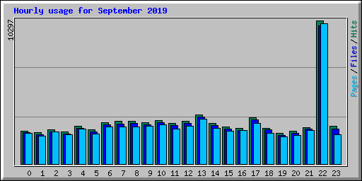 Hourly usage for September 2019