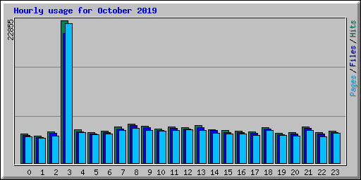 Hourly usage for October 2019