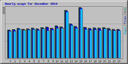 Hourly usage for December 2019