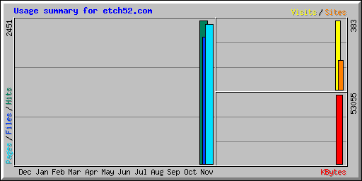 Usage summary for etch52.com